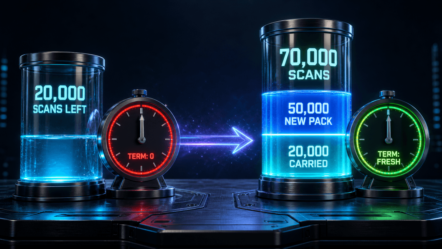 Example: a code's pack term ends with 20,000 scans still unused. Extending it with a new 50,000-scan pack carries the 20,000 forward and adds the new pack's 50,000, for 70,000 scans ready on a fresh term.