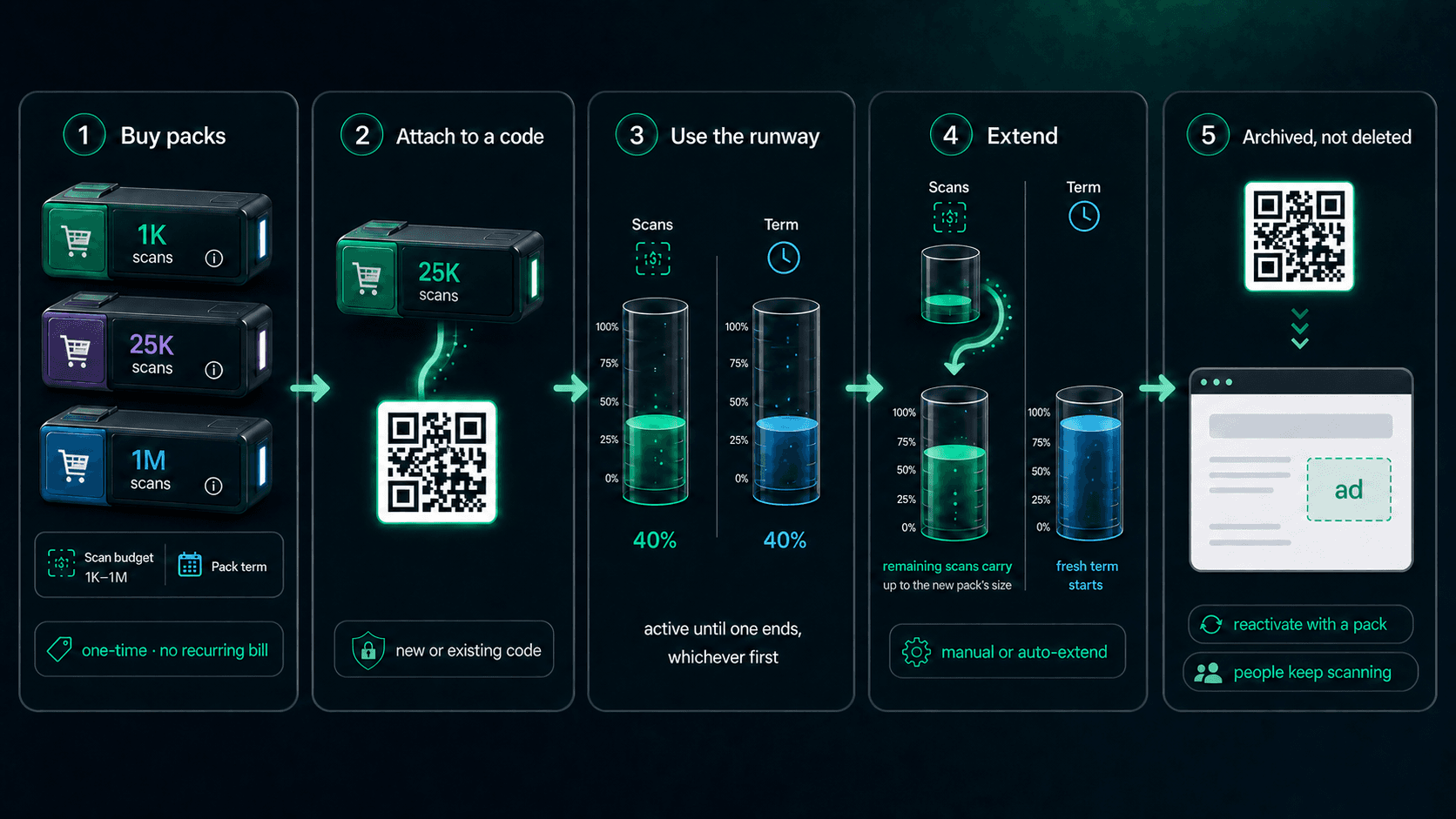 Standalone pack lifecycle: attach a pack to a code, use its scan budget and pack term, extend with remaining scans carried into a fresh term, or reactivate it from the archived fallback.